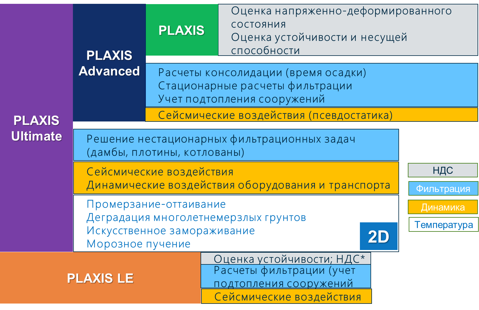 С учетом возможностей. Лицензия Plaxis. Геотехнические расчеты и задачи. Консолидация Plaxis. Plaxis цена лицензии.