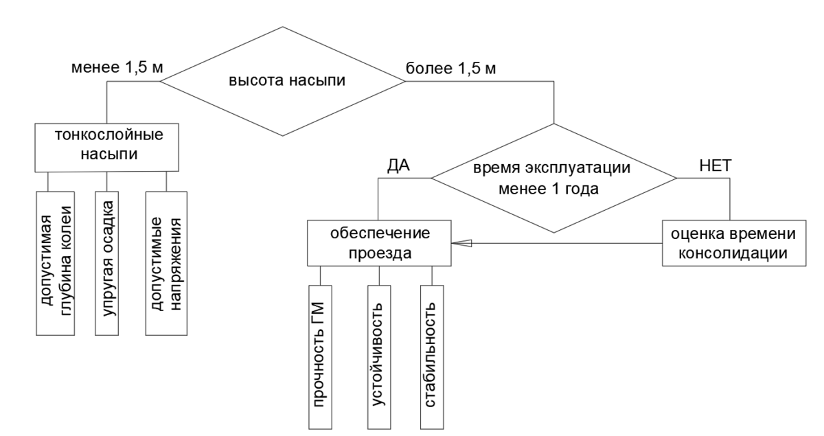 Схема выбора материалов